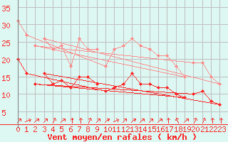 Courbe de la force du vent pour Villarzel (Sw)