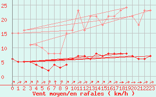 Courbe de la force du vent pour Ruffiac (47)