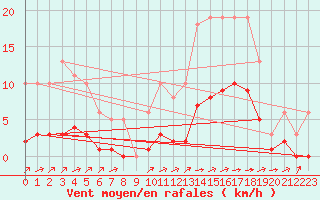 Courbe de la force du vent pour Carrion de Calatrava (Esp)