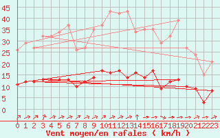 Courbe de la force du vent pour Tauxigny (37)