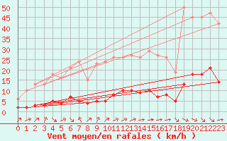 Courbe de la force du vent pour Baye (51)