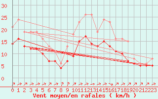 Courbe de la force du vent pour Montroy (17)