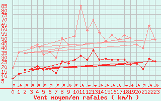 Courbe de la force du vent pour Carrion de Calatrava (Esp)