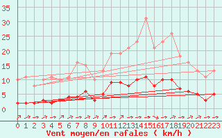 Courbe de la force du vent pour Ciudad Real (Esp)