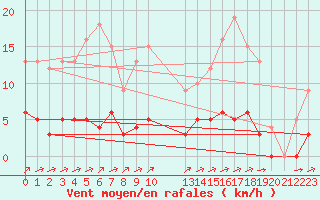 Courbe de la force du vent pour Rmering-ls-Puttelange (57)