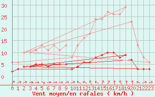 Courbe de la force du vent pour Sant Quint - La Boria (Esp)