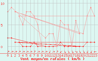 Courbe de la force du vent pour Biache-Saint-Vaast (62)