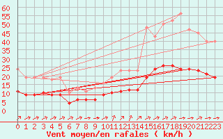 Courbe de la force du vent pour Aigrefeuille d