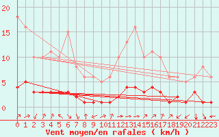 Courbe de la force du vent pour Aniane (34)