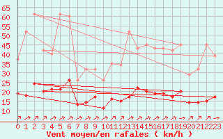 Courbe de la force du vent pour Aigrefeuille d