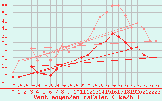 Courbe de la force du vent pour Montroy (17)