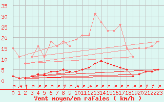 Courbe de la force du vent pour Lagny-sur-Marne (77)