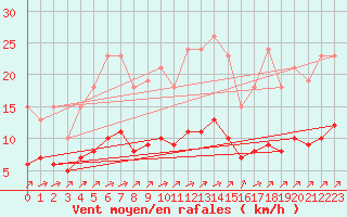 Courbe de la force du vent pour Chailles (41)