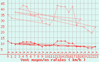 Courbe de la force du vent pour Lagny-sur-Marne (77)