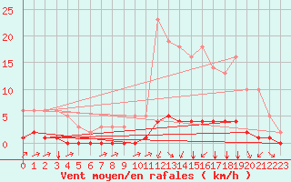 Courbe de la force du vent pour Millau (12)