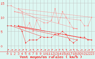 Courbe de la force du vent pour Biache-Saint-Vaast (62)