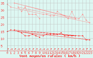 Courbe de la force du vent pour Chailles (41)