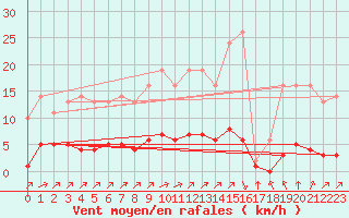 Courbe de la force du vent pour Sgur-le-Chteau (19)