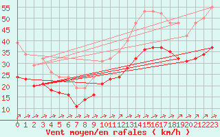 Courbe de la force du vent pour Montroy (17)