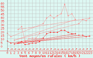 Courbe de la force du vent pour Aizenay (85)