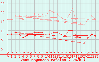 Courbe de la force du vent pour Rmering-ls-Puttelange (57)