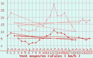 Courbe de la force du vent pour Sgur-le-Chteau (19)