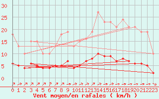 Courbe de la force du vent pour Ruffiac (47)