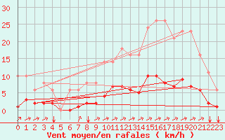 Courbe de la force du vent pour Sgur-le-Chteau (19)
