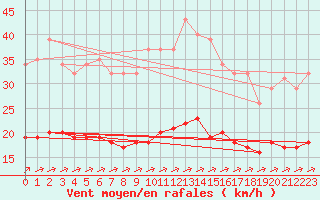 Courbe de la force du vent pour Aigrefeuille d