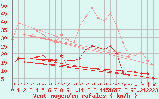 Courbe de la force du vent pour Carrion de Calatrava (Esp)