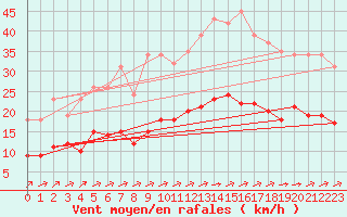 Courbe de la force du vent pour Angliers (17)