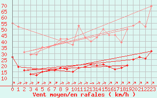 Courbe de la force du vent pour Sausseuzemare-en-Caux (76)