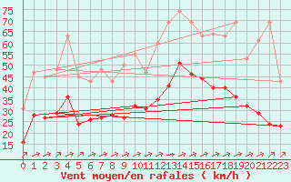 Courbe de la force du vent pour Saint-Mdard-d