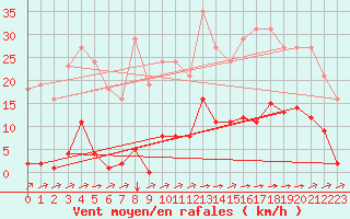 Courbe de la force du vent pour Laqueuille (63)