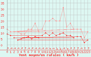 Courbe de la force du vent pour Lignerolles (03)