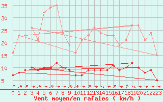 Courbe de la force du vent pour Guidel (56)