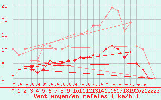 Courbe de la force du vent pour Chailles (41)