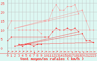 Courbe de la force du vent pour Aizenay (85)