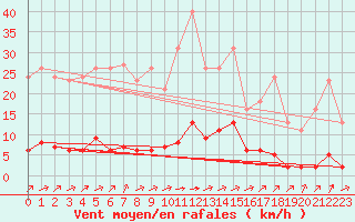 Courbe de la force du vent pour Laqueuille (63)