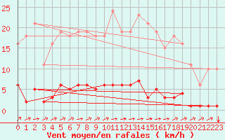 Courbe de la force du vent pour La Poblachuela (Esp)