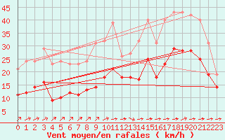 Courbe de la force du vent pour Saint-Mdard-d
