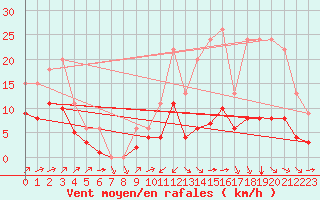 Courbe de la force du vent pour Samatan (32)