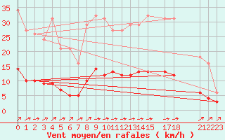 Courbe de la force du vent pour Mazinghem (62)