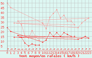 Courbe de la force du vent pour Corsept (44)