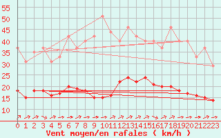 Courbe de la force du vent pour Samatan (32)