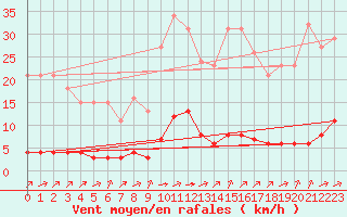 Courbe de la force du vent pour Laqueuille (63)