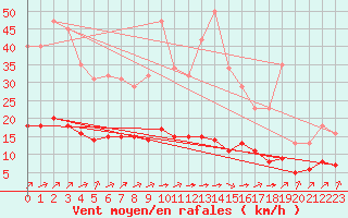 Courbe de la force du vent pour Tauxigny (37)