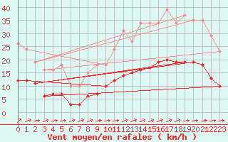 Courbe de la force du vent pour Corsept (44)