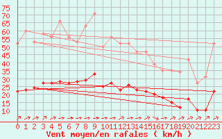 Courbe de la force du vent pour Aizenay (85)