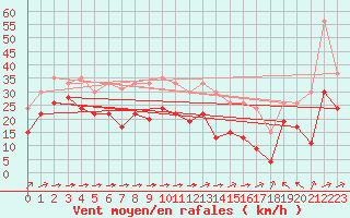 Courbe de la force du vent pour Mont-Saint-Vincent (71)